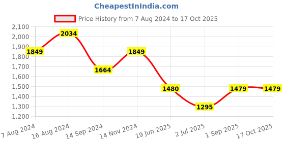 tatacliq.com Spykar Light Grey Slim Fit Jeans spykar Price History Graph from 7 Aug 2024 to 16 Oct 2025
