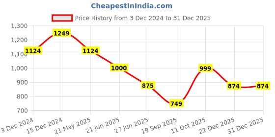 tatacliq.com Spykar Light Grey Slim Fit Joggers spykar Price History Graph from 3 Dec 2024 to 31 Dec 2025