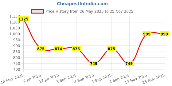 tatacliq.com Spykar Light Grey Slim Fit Joggers spykar Price History Graph from 26 May 2025 to 25 Nov 2025
