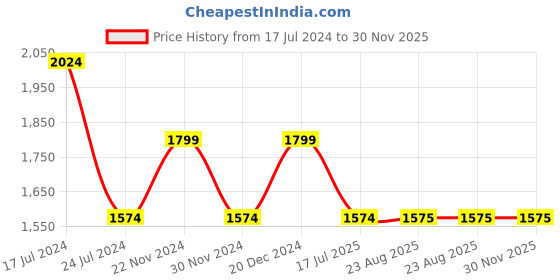 tatacliq.com Spykar Light Grey Straight Fit Mock Collar Jacket spykar Price History Graph from 17 Jul 2024 to 30 Nov 2025
