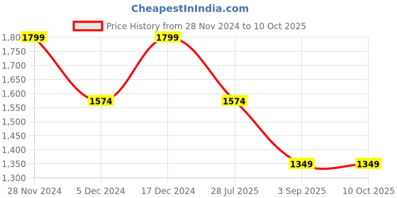 tatacliq.com Spykar Light Grey Straight Fit Mock Collar Jacket spykar Price History Graph from 28 Nov 2024 to 9 Oct 2025