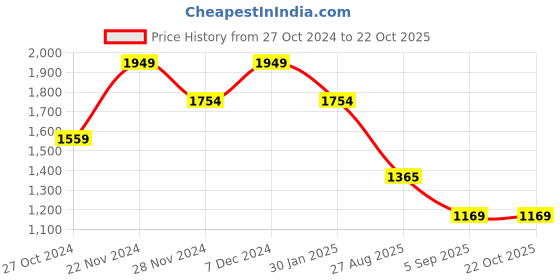 tatacliq.com Spykar Light Grey  Super Slim Fit Jeans spykar Price History Graph from 27 Oct 2024 to 22 Oct 2025