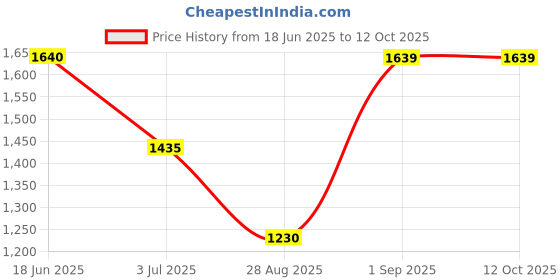tatacliq.com Spykar Light Grey Super Slim Fit Stretchable Jeans spykar Price History Graph from 18 Jun 2025 to 12 Oct 2025