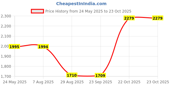 tatacliq.com Spykar Light Khaki Cotton Comfort Fit Distressed Jeans spykar Price History Graph from 24 May 2025 to 23 Oct 2025