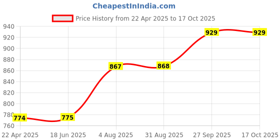 tatacliq.com Spykar Light Khaki Solid Jeans spykar Price History Graph from 22 Apr 2025 to 15 Oct 2025