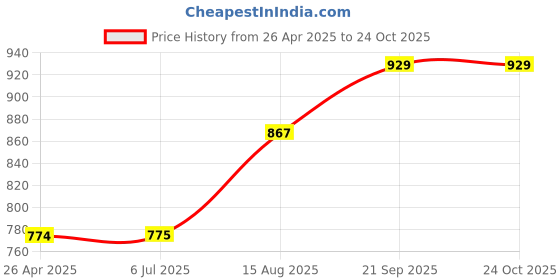 tatacliq.com Spykar Light Khaki Solid Jeans spykar Price History Graph from 26 Apr 2025 to 23 Oct 2025