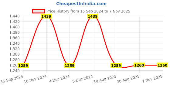 tatacliq.com Spykar Light Olive Slim Fit Jeans spykar Price History Graph from 15 Sep 2024 to 6 Nov 2025