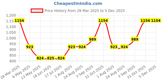 tatacliq.com Spykar Light Olive Solid Jeans spykar Price History Graph from 28 Mar 2025 to 4 Dec 2025
