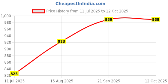 tatacliq.com Spykar Light Olive Solid Jeans spykar Price History Graph from 11 Jul 2025 to 12 Oct 2025