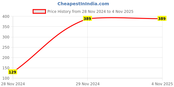 tatacliq.com Spykar Light Pink Printed Crew T-Shirt spykar Price History Graph from 28 Nov 2024 to 4 Nov 2025