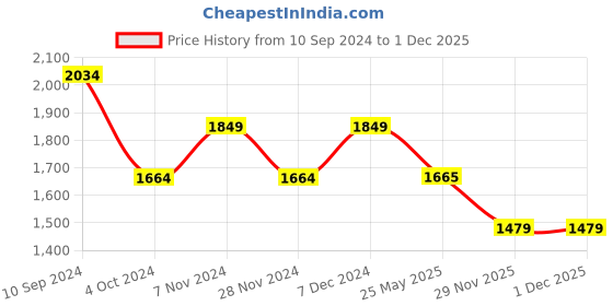 tatacliq.com Spykar Light Sand Cotton Slim Fit Jeans spykar Price History Graph from 10 Sep 2024 to 1 Dec 2025
