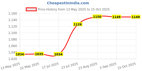tatacliq.com Spykar Light Yellow Regular Fit Shorts spykar Price History Graph from 13 May 2025 to 15 Oct 2025
