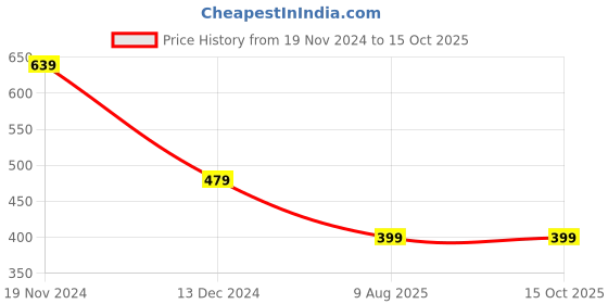 tatacliq.com Spykar Lime Green Checks Top spykar Price History Graph from 19 Nov 2024 to 15 Oct 2025