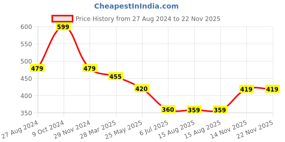 tatacliq.com Spykar Lime Green Cotton Graphic Print T-Shirt spykar Price History Graph from 27 Aug 2024 to 22 Nov 2025