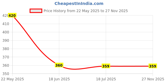 tatacliq.com Spykar Lime Green Cotton Graphic Print T-Shirt spykar Price History Graph from 22 May 2025 to 27 Nov 2025