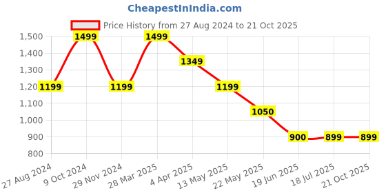tatacliq.com Spykar Lime Green Cotton Regular Fit Mid Rise Pants spykar Price History Graph from 27 Aug 2024 to 20 Oct 2025