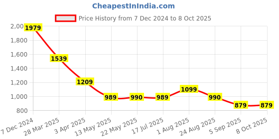 tatacliq.com Spykar Lime Green Self Design Sweater spykar Price History Graph from 7 Dec 2024 to 8 Oct 2025