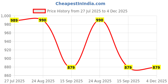 tatacliq.com Spykar Lime Green Self Design Sweater spykar Price History Graph from 27 Jul 2025 to 4 Dec 2025
