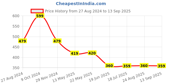 tatacliq.com Spykar Lime Yellow Cotton Graphic Print T-Shirt spykar Price History Graph from 27 Aug 2024 to 13 Sep 2025