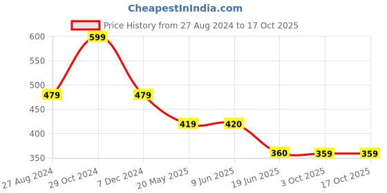 tatacliq.com Spykar Lime Yellow Cotton Graphic Print T-Shirt spykar Price History Graph from 27 Aug 2024 to 16 Oct 2025