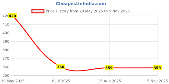 tatacliq.com Spykar Lime Yellow Cotton Graphic Print T-Shirt spykar Price History Graph from 29 May 2025 to 5 Nov 2025