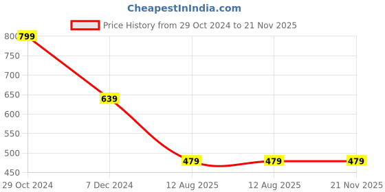 tatacliq.com Spykar Maroon Regular Fit Shirt spykar Price History Graph from 29 Oct 2024 to 21 Nov 2025