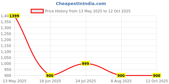 tatacliq.com Spykar Men Black Slides spykar Price History Graph from 13 May 2025 to 12 Oct 2025
