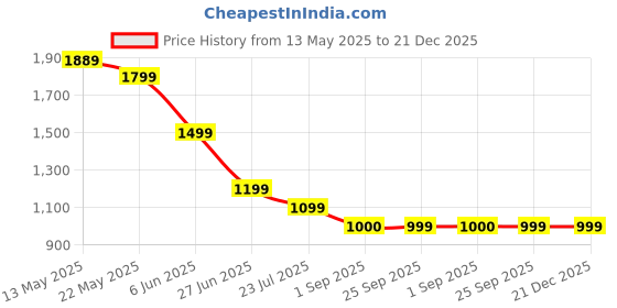 tatacliq.com Spykar Men Black Slim Fit Solid Half Sleeve Casual Shirt spykar Price History Graph from 13 May 2025 to 21 Dec 2025