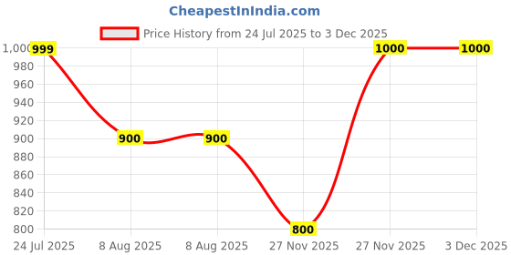 tatacliq.com Spykar Men Black T-Strap Sandals spykar Price History Graph from 24 Jul 2025 to 3 Dec 2025