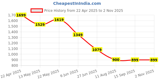 tatacliq.com Spykar Men Blue Loose Fit Solid Half Sleeve Casual T-Shirt spykar Price History Graph from 22 Apr 2025 to 1 Nov 2025