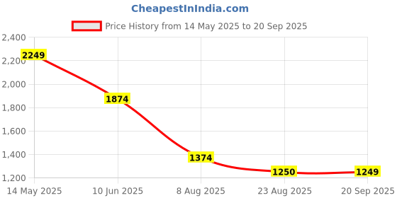 tatacliq.com Spykar Men Blue Slim Fit Printed Half Sleeve Casual Shirt spykar Price History Graph from 14 May 2025 to 20 Sep 2025
