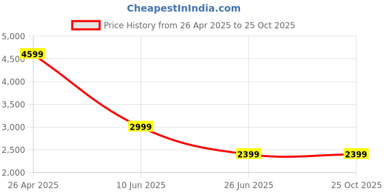 tatacliq.com Spykar Men Comfort Fit Mid Rise Cotton Casual Jeans spykar Price History Graph from 26 Apr 2025 to 25 Oct 2025