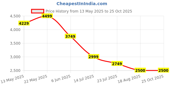 tatacliq.com Spykar Men Comfort Fit Mid Rise Cotton Casual Jeans spykar Price History Graph from 13 May 2025 to 25 Oct 2025