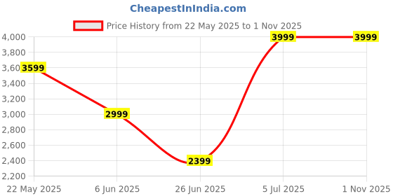tatacliq.com Spykar Men Comfort Fit Mid Rise Cotton Casual Jeans spykar Price History Graph from 22 May 2025 to 31 Oct 2025