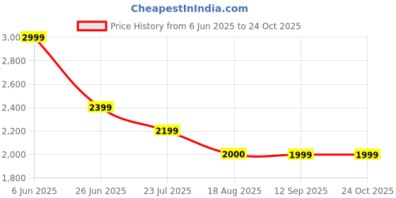 tatacliq.com Spykar Men Comfort Fit Mid Rise Cotton Casual Jeans spykar Price History Graph from 6 Jun 2025 to 23 Oct 2025