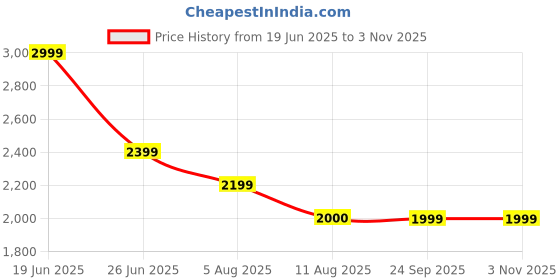 tatacliq.com Spykar Men Comfort Fit Mid Rise Cotton Casual Jeans spykar Price History Graph from 19 Jun 2025 to 2 Nov 2025