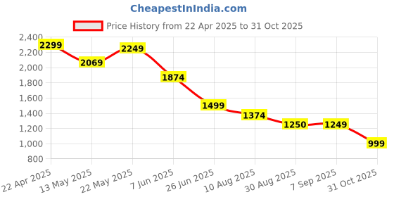 tatacliq.com Spykar Men Green Slim Fit Printed Full Sleeve Casual Shirt spykar Price History Graph from 22 Apr 2025 to 31 Oct 2025