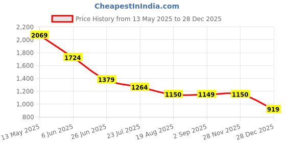 tatacliq.com Spykar Men Green Slim Fit Printed Half Sleeve Casual Shirt spykar Price History Graph from 13 May 2025 to 28 Dec 2025