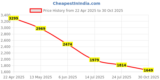 tatacliq.com Spykar Men Green Slim Fit Solid Full Sleeve Casual Shirt spykar Price History Graph from 22 Apr 2025 to 30 Oct 2025