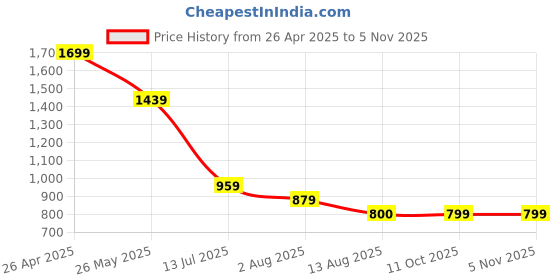 tatacliq.com Spykar Men Green Slim Fit Solid Half Sleeve Casual T-Shirt spykar Price History Graph from 26 Apr 2025 to 3 Nov 2025
