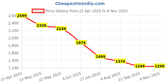 tatacliq.com Spykar Men Green Slim Fit Solid Half Sleeve Casual T-Shirt spykar Price History Graph from 22 Apr 2025 to 7 Nov 2025