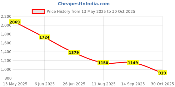 tatacliq.com Spykar Men Grey Slim Fit Printed Half Sleeve Casual Shirt spykar Price History Graph from 13 May 2025 to 30 Oct 2025
