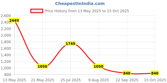 tatacliq.com Spykar Men Navy Loafers spykar Price History Graph from 13 May 2025 to 15 Oct 2025