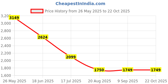 tatacliq.com Spykar Men Regular Fit Mid Rise Cotton Casual Jeans spykar Price History Graph from 26 May 2025 to 22 Oct 2025