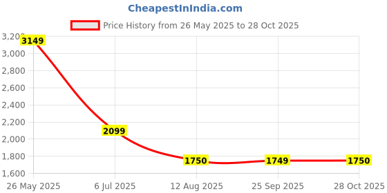 tatacliq.com Spykar Men Regular Fit Mid Rise Cotton Casual Jeans spykar Price History Graph from 26 May 2025 to 28 Oct 2025