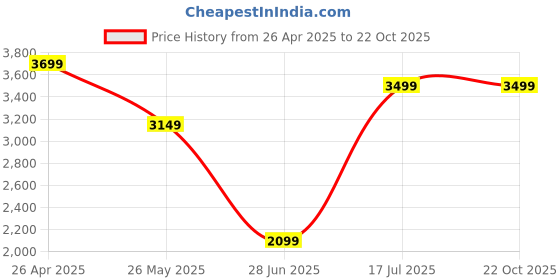 tatacliq.com Spykar Men Regular Fit Mid Rise Cotton Casual Jeans spykar Price History Graph from 26 Apr 2025 to 22 Oct 2025