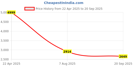 tatacliq.com Spykar Men Regular Fit Mid Rise Cotton Casual Jeans spykar Price History Graph from 22 Apr 2025 to 20 Sep 2025