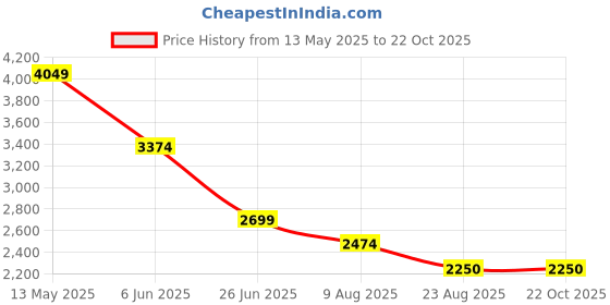 tatacliq.com Spykar Men Regular Fit Mid Rise Cotton Casual Jeans spykar Price History Graph from 13 May 2025 to 22 Oct 2025