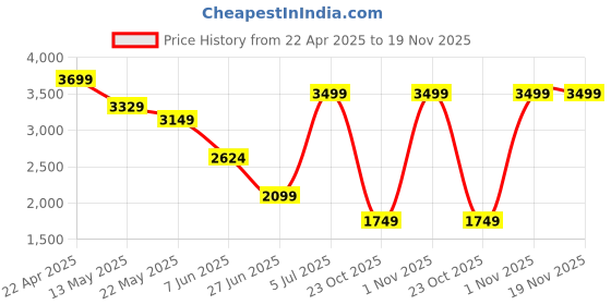 tatacliq.com Spykar Men Regular Fit Mid Rise Cotton Casual Jeans spykar Price History Graph from 22 Apr 2025 to 18 Nov 2025