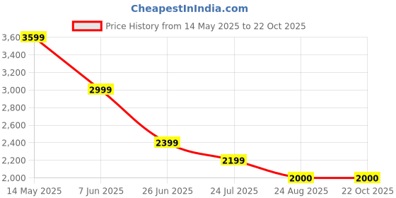 tatacliq.com Spykar Men Regular Fit Mid Rise Cotton Casual Jeans spykar Price History Graph from 14 May 2025 to 22 Oct 2025